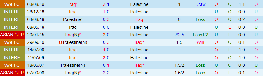 Nhận định, Soi kèo Iraq vs Palestine, 01h00 ngày 11/10 - Ảnh 3