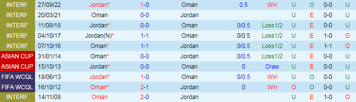 Nhận định, Soi kèo Jordan vs Oman, 23h00 ngày 15/10 - Ảnh 3