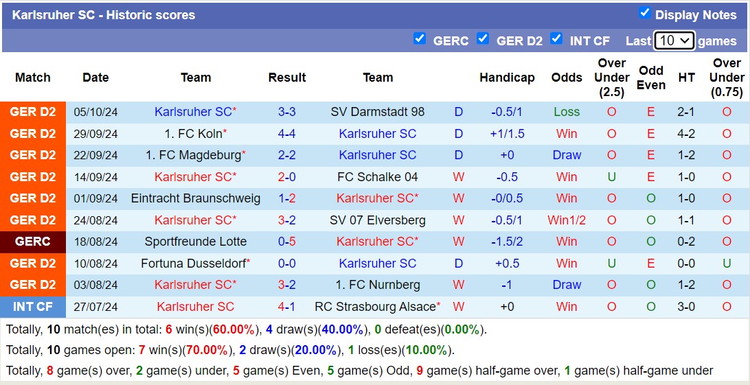 Nhận định, soi kèo Karlsruher SC vs SV Wehen Wiesbaden, 19h00 ngày 10/10: Tiếp tục bất bại - Ảnh 1