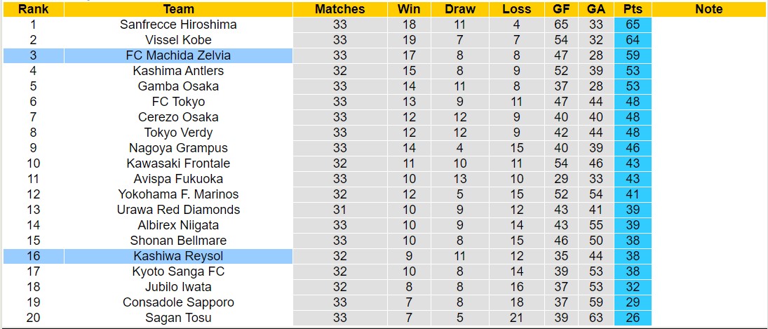 Nhận định, soi kèo Kashiwa Reysol vs Machida Zelvia, 12h00 ngày 19/10: Đi tìm niềm vui - Ảnh 4