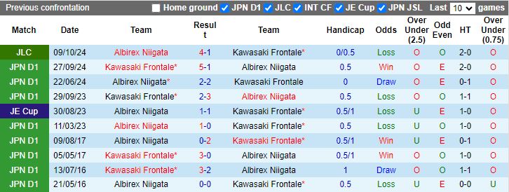 Nhận định, Soi kèo Kawasaki Frontale vs Albirex Niigata, 13h00 ngày 13/10 - Ảnh 3