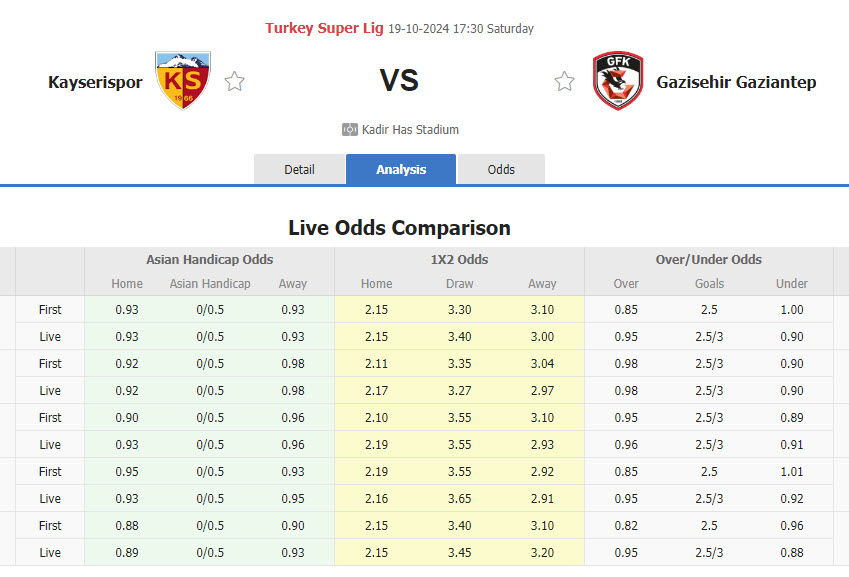 Nhận định, soi kèo Kayserispor vs Gazisehir Gaziantep, 17h30 ngày 19/10: Tìm kiếm chiến thắng đầu tiên - Ảnh 1