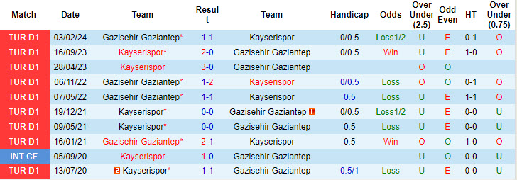 Nhận định, soi kèo Kayserispor vs Gazisehir Gaziantep, 17h30 ngày 19/10: Tìm kiếm chiến thắng đầu tiên - Ảnh 4