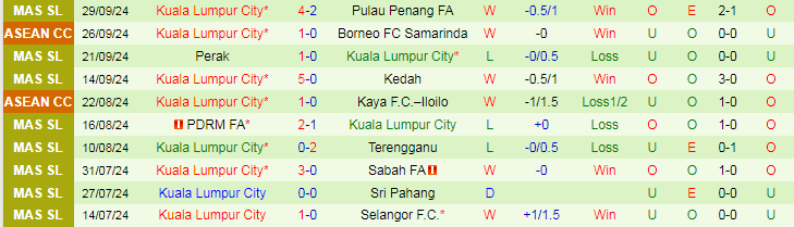 Nhận định, Soi kèo Kelantan Darul Naim vs Kuala Lumpur City, 20h00 ngày 18/10 - Ảnh 2