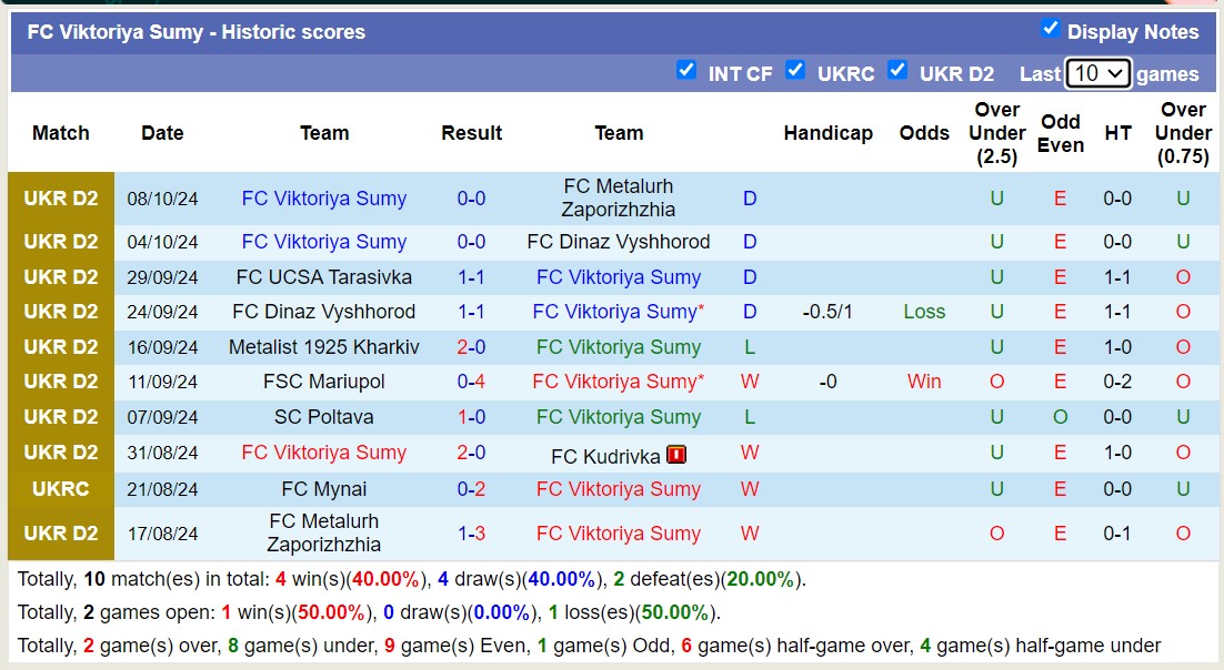 Nhận định, soi kèo Kremin Kremenchuk vs Viktoriya Sumy, 17h00 ngày 14/10: Nỗi đau kéo dài - Ảnh 2