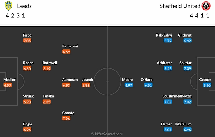 Nhận định, soi kèo Leeds United vs Sheffield United, 2h00 ngày 19/10: Hướng tới ngôi đầu - Ảnh 6