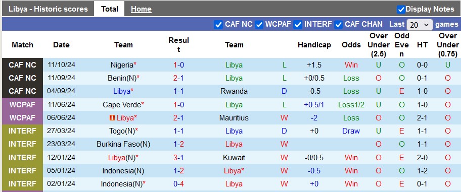 Nhận định, soi kèo Libya vs Nigeria, 2h00 ngày 16/10: Đại bàng tung cánh - Ảnh 1