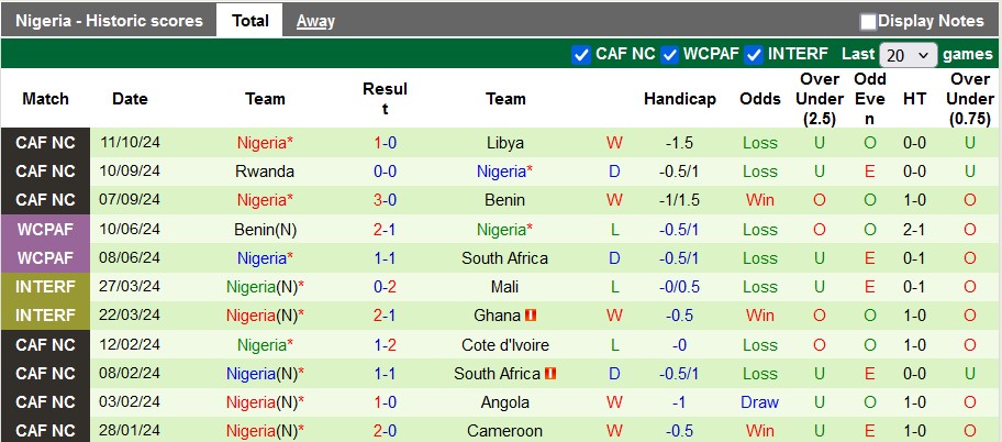 Nhận định, soi kèo Libya vs Nigeria, 2h00 ngày 16/10: Đại bàng tung cánh - Ảnh 2