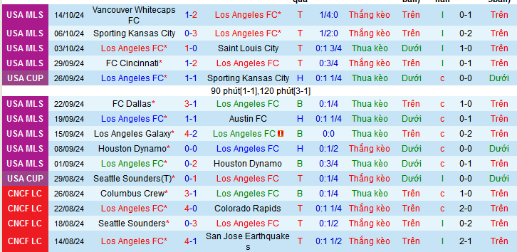 Nhận định, soi kèo Los Angeles vs San Jose Earthquakes, 08h00 ngày 20/10: Thắng và hy vọng - Ảnh 1