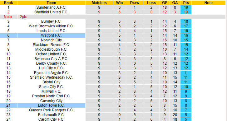 Nhận định, soi kèo Luton Town vs Watford, 18h30 ngày 19/10: Nhảy vọt trên BXH - Ảnh 5