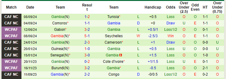 Nhận định, soi kèo Madagascar vs Gambia, 21h00 ngày 11/10: Đối thủ trực tiếp - Ảnh 7