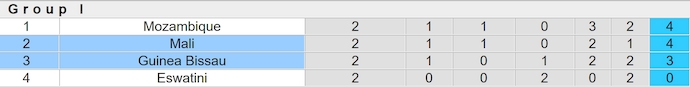 Nhận định, soi kèo Mali vs Guinea Bissau, 2h00 ngày 12/10: Không dễ cho chủ nhà - Ảnh 4