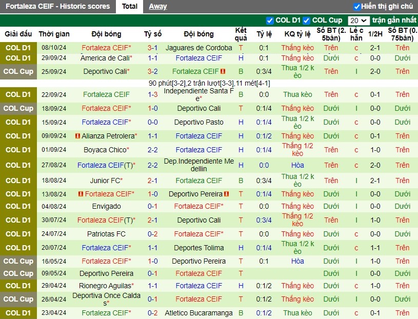 Nhận định, Soi kèo Millonarios vs Fortaleza CEIF, 8h05 ngày 17/10 - Ảnh 2