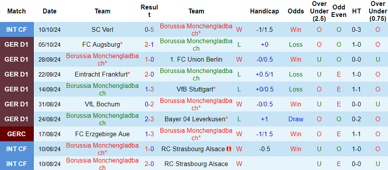 Nhận định, soi kèo Monchengladbach vs Heidenheim, 20h30 ngày 19/10: Khó tin cửa trên - Ảnh 1