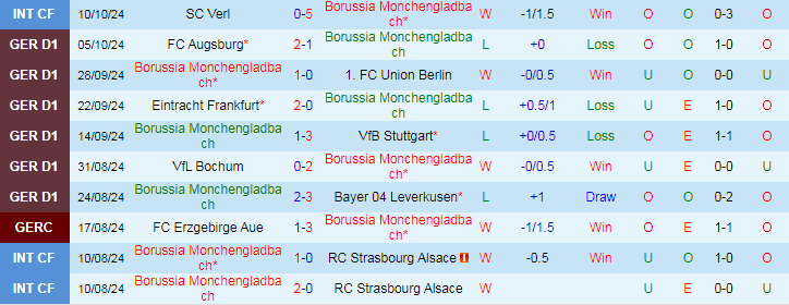 Nhận định, Soi kèo Monchengladbach vs Heidenheim, 20h30 ngày 19/10 - Ảnh 1