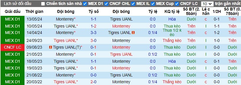 Nhận định, Soi kèo Monterrey vs Tigres UANL, 10h10 ngày 20/10 - Ảnh 3