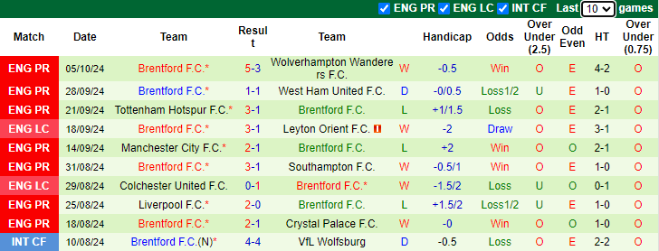 Nhận định, soi kèo MU vs Brentford, 21h00 ngày 19/10: Tiếp đà... không thắng - Ảnh 2