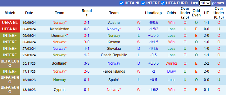 Nhận định, soi kèo Na Uy vs Slovenia, 1h45 ngày 11/10: Tiếp đà bất bại - Ảnh 1