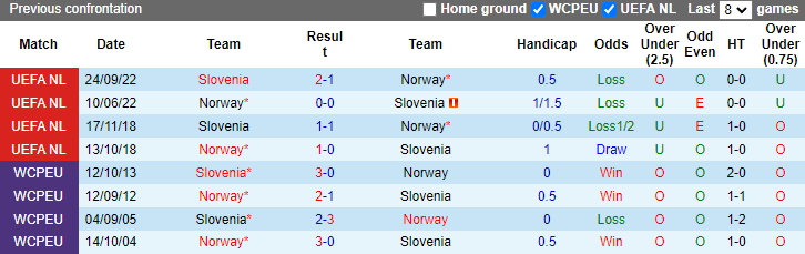 Nhận định, soi kèo Na Uy vs Slovenia, 1h45 ngày 11/10: Tiếp đà bất bại - Ảnh 3