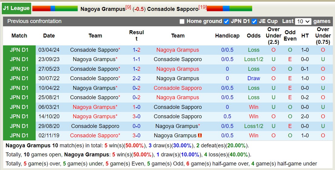 Nhận định, soi kèo Nagoya Grampus vs Consadole Sapporo, 12h00 ngày 19/10: Bão tố xa nhà - Ảnh 3