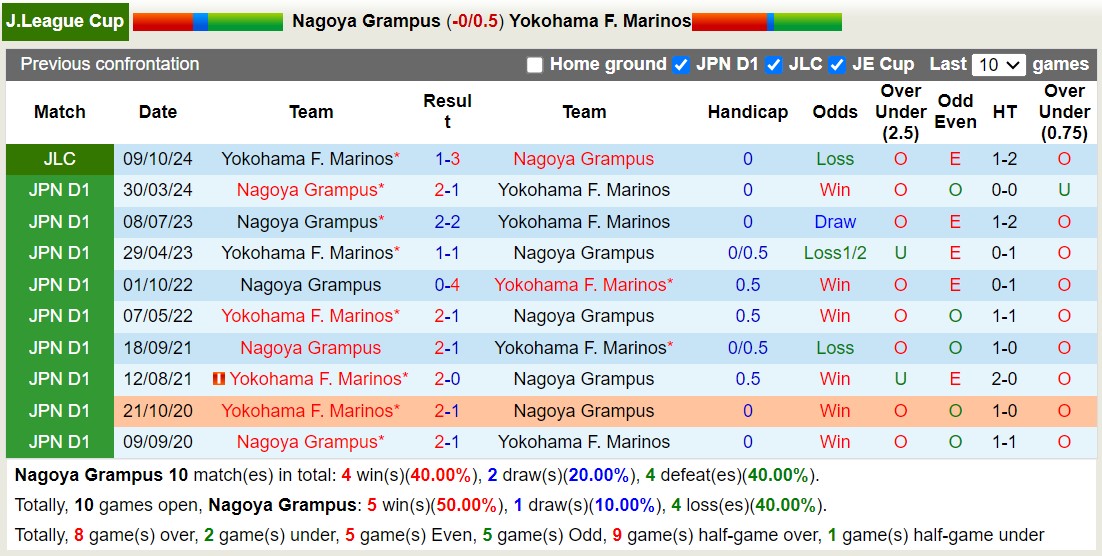 Nhận định, soi kèo Nagoya Grampus vs Yokohama Marinos, 13h00 ngày 13/10: Sức mạnh sân nhà - Ảnh 3