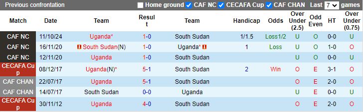 Nhận định, Soi kèo Nam Sudan vs Uganda, 20h00 ngày 15/10 - Ảnh 3