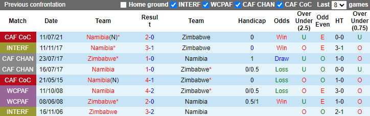 Nhận định, soi kèo Namibia vs Zimbabwe, 20h00 ngày 10/10: Tiếp đà sa sút - Ảnh 3