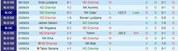 Nhận định, Soi kèo ND Dravinja vs ND Gorica, 20h30 ngày 12/10 - Ảnh 1