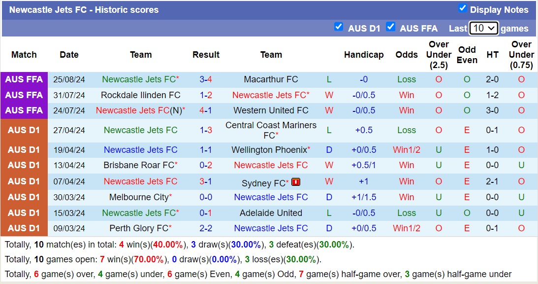 Nhận định, soi kèo Newcastle Jets vs Melbourne City, 13h00 ngày 19/10: Bất phân thắng bại - Ảnh 1