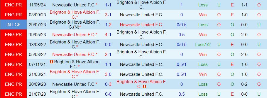 Nhận định, Soi kèo Newcastle vs Brighton, 21h00 ngày 19/10 - Ảnh 3