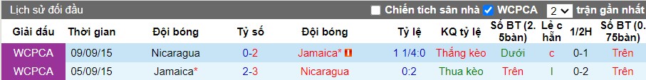 Nhận định, Soi kèo Nicaragua vs Jamaica, 9h ngày 11/10 - Ảnh 3