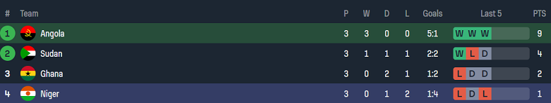 Nhận định, soi kèo Niger vs Angola, 23h00 ngày 15/10: Đối thủ kỵ giơ - Ảnh 4