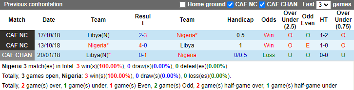 Nhận định, soi kèo Nigeria vs Libya, 23h00 ngày 11/10: Chiến thắng thứ 4 - Ảnh 3