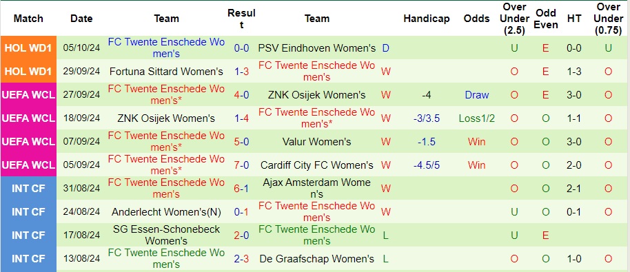 Nhận định, soi kèo Nữ Celtic vs Nữ FC Twente, 2h ngày 9/10 - Ảnh 2