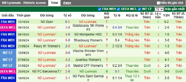 Nhận định, soi kèo Nữ Wolfsburg vs Nữ Lyon, 02h00 ngày 18/10: Ca khúc khải hoàn - Ảnh 3