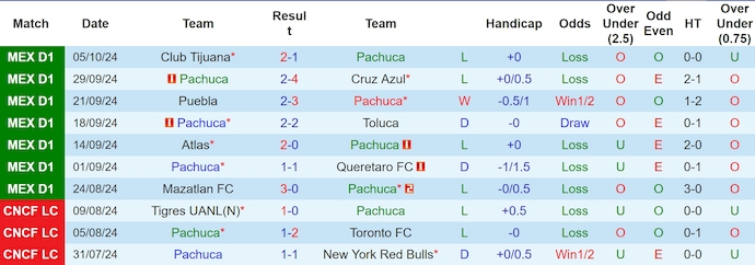 Nhận định, soi kèo Pachuca vs Guadalajara Chivas, 6h ngày 20/10 - Ảnh 1