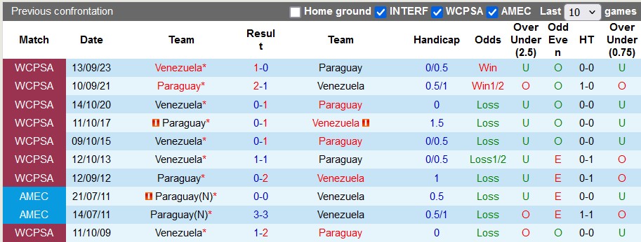 Nhận định, soi kèo Paraguay vs Venezuela, 6h00 ngày 16/10: Chia điểm là hợp lý - Ảnh 3