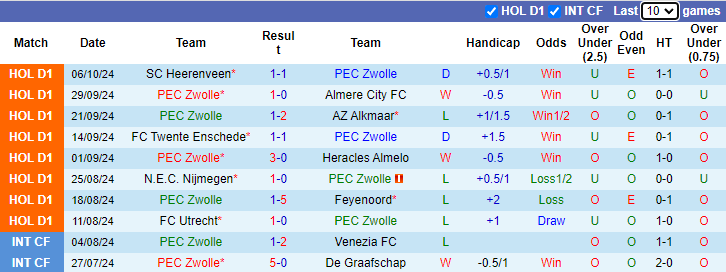 Nhận định, soi kèo PEC Zwolle vs NAC Breda, 21h45 ngày 20/10: Chiến thắng thứ 3 - Ảnh 1