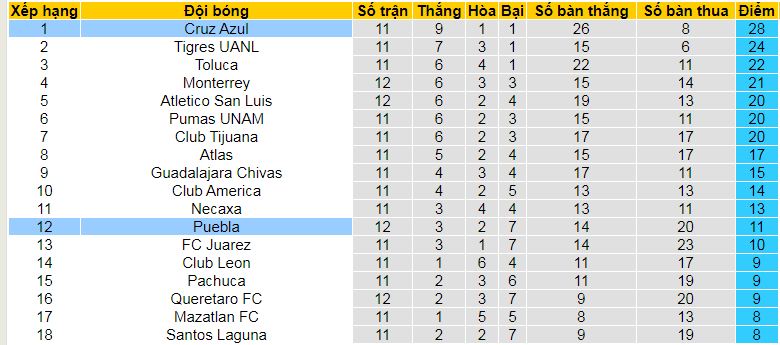 Nhận định, soi kèo Puebla vs Cruz Azul, 10h05 ngày 19/10: Giữ vững ngôi đầu - Ảnh 5