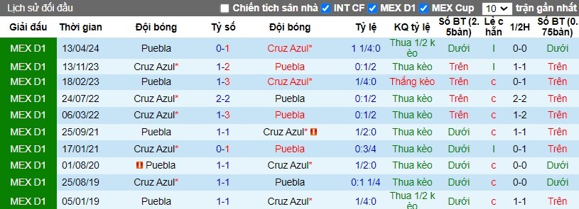 Nhận định, Soi kèo Puebla vs Cruz Azul, 10h05 ngày 19/10 - Ảnh 3