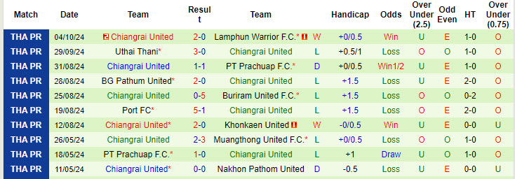 Nhận định, soi kèo Ratchaburi vs Chiangrai United, 18h00 ngày 20/10: Điểm tựa Dragon Solar Park - Ảnh 3