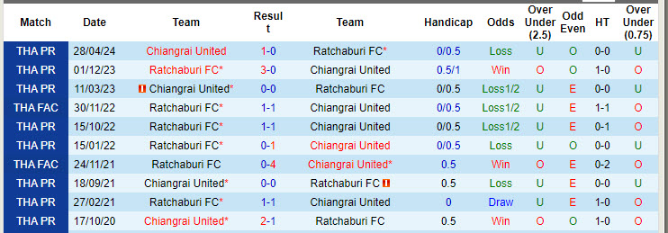 Nhận định, soi kèo Ratchaburi vs Chiangrai United, 18h00 ngày 20/10: Điểm tựa Dragon Solar Park - Ảnh 4