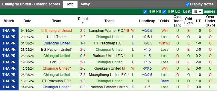 Nhận định, Soi kèo Ratchaburi vs Chiangrai United, 18h00 ngày 20/10 - Ảnh 2