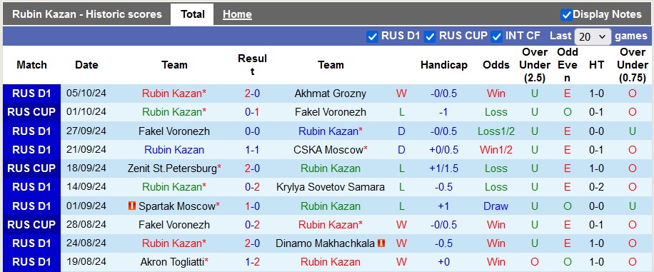 Nhận định, soi kèo Rubin Kazan vs Dynamo Moscow, 23h00 ngày 20/10: Chủ nhà có điểm?! - Ảnh 1