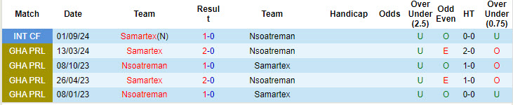 Nhận định, soi kèo Samartex vs Nsoatreman, 22h00 ngày 13/10: Duy trì phong độ bất bại - Ảnh 3