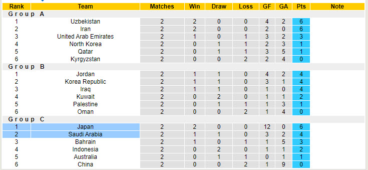 Nhận định, soi kèo Saudi Arabia vs Nhật Bản, 01h00 ngày 11/10: Đứt mạch toàn thắng - Ảnh 5