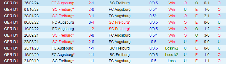 Nhận định, Soi kèo SC Freiburg vs FC Augsburg, 20h30 ngày 19/10 - Ảnh 3