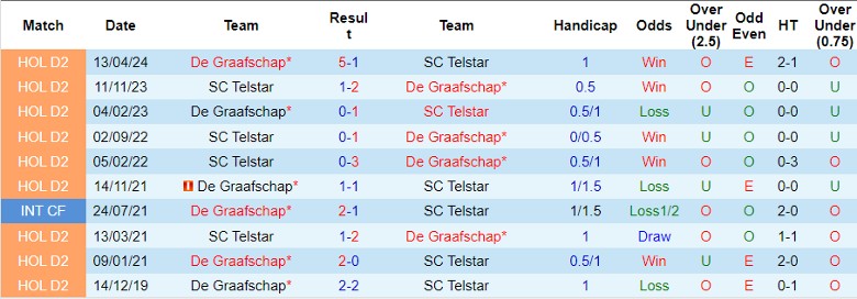 Nhận định, Soi kèo SC Telstar vs De Graafschap, 1h00 ngày 13/10 - Ảnh 3