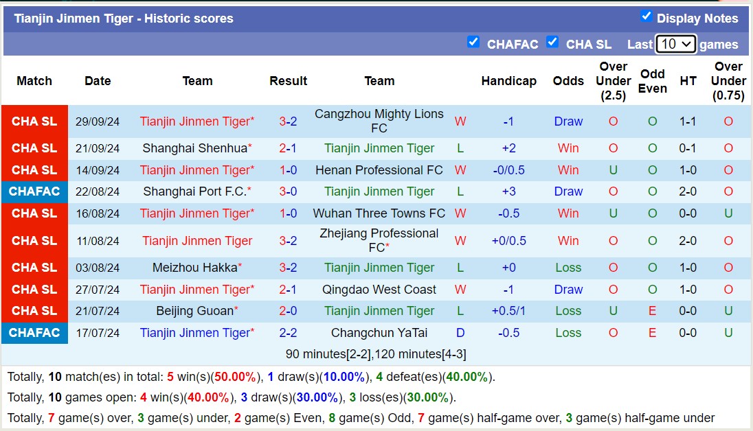 Nhận định, soi kèo Shandong Taishan vs Tianjin Jinmen Tiger, 18h35 ngày 18/10: Lịch sử gọi tên - Ảnh 3