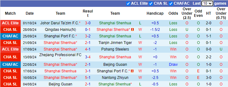 Nhận định, soi kèo Shanghai Shenhua vs Henan Professional, 18h35 ngày 18/10: Thắng đậm - Ảnh 1